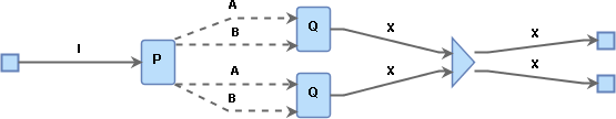 Light blue diagram depicting a process P with input I connected to two processes both named Q, each through 2 dashed edges A and B. The 2 Q processes each have a X output which are connected to a triangle. The output of the triangle is 2 X edges.