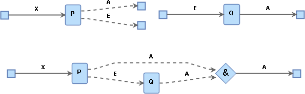 Light blue diagram depicting an example of a simple merge of a process P with input X and optional output A or E and a process Q with input E and output A. The composite workflow shows P and Q connected with an edge labelled E and their outputs connected to a rhombus with the & symbol and a single output A.