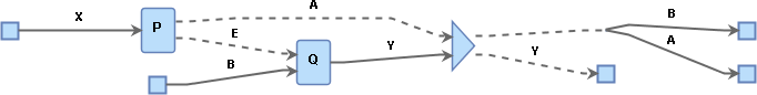 Light blue diagram depicting a process P with an optional output A or E. E is connected to a process Q, which also has another input B and an output Y. A and Y are connected to a triangle with an optional output, one with edges A and B and one consisting of Y.