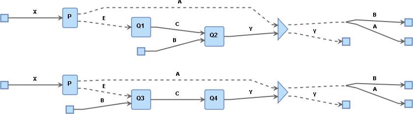 Light blue diagram depicting 2 worklflows of processes P, Q1, Q2 and P, Q3, Q4 respectively. P has an input X and connects to Q1 and Q3 through an edge E. Q1 and Q3 connect to Q2 and Q4 respectively through an edge C. P and Q2 connect to a triangle through edges A and Y respectively, and similarly for Q4 in the second workflow. The output of the triangle is an option between Y and two edges A and B. In the first workflow Q2 also has an input B, whereas in the second workflow Q3 has an input B instead.